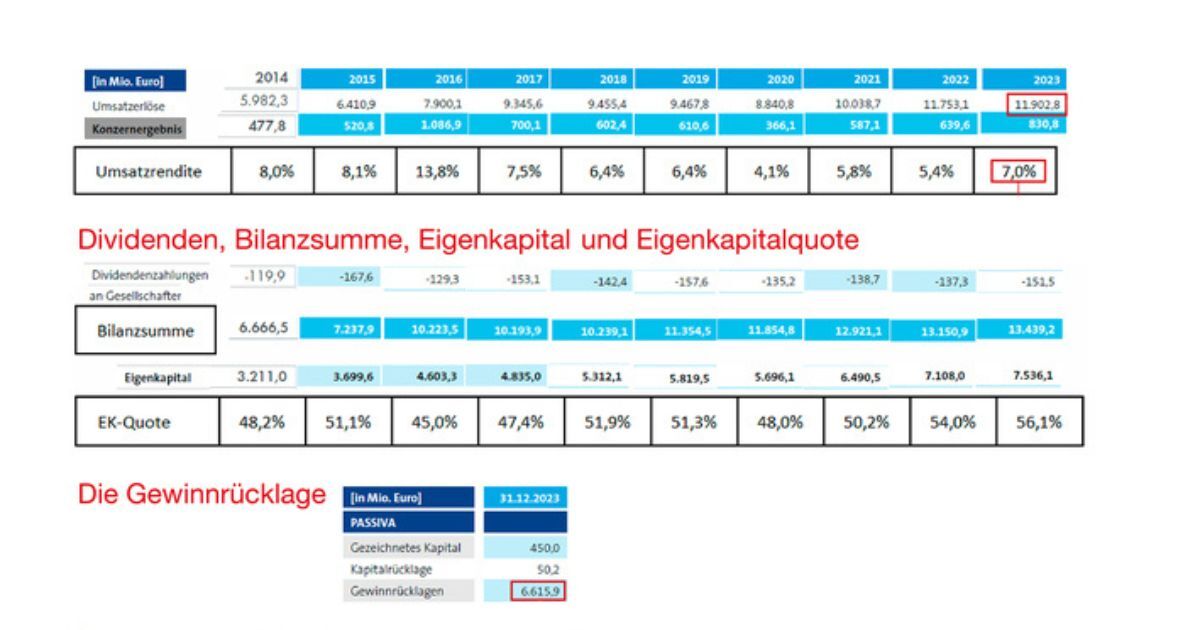 Freudenberg-Gruppe: Ständige Erneuerung - brand eins online