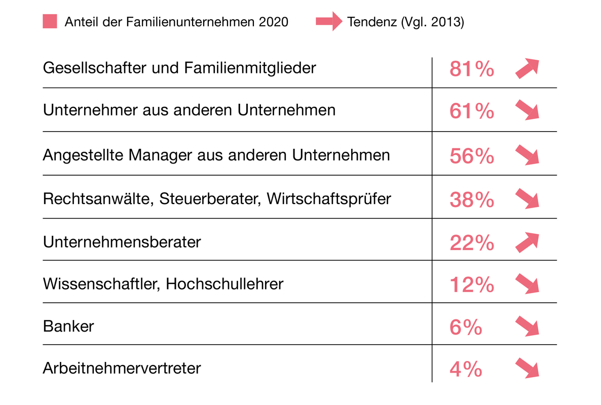 Grafik: Balkendiagramm zeigt den Anteil verschiedener Personengruppen an Familienunternehmen im Jahr 2020. Die höchste Beteiligung haben Gesellschafter und Familienmitglieder (81%), gefolgt von Unternehmern aus anderen Unternehmen (61%) und angestellten Managern (56%). Rechtsanwälte, Steuerberater und Wirtschaftsprüfer liegen bei 38%, Unternehmensberater bei 22%, Wissenschaftler und Hochschullehrer bei 12%, Banker bei 6% und Arbeitnehmervertreter bei 4%. Pfeile zeigen bei allen Gruppen einen steigenden Trend im Vergleich zu 2013 an.