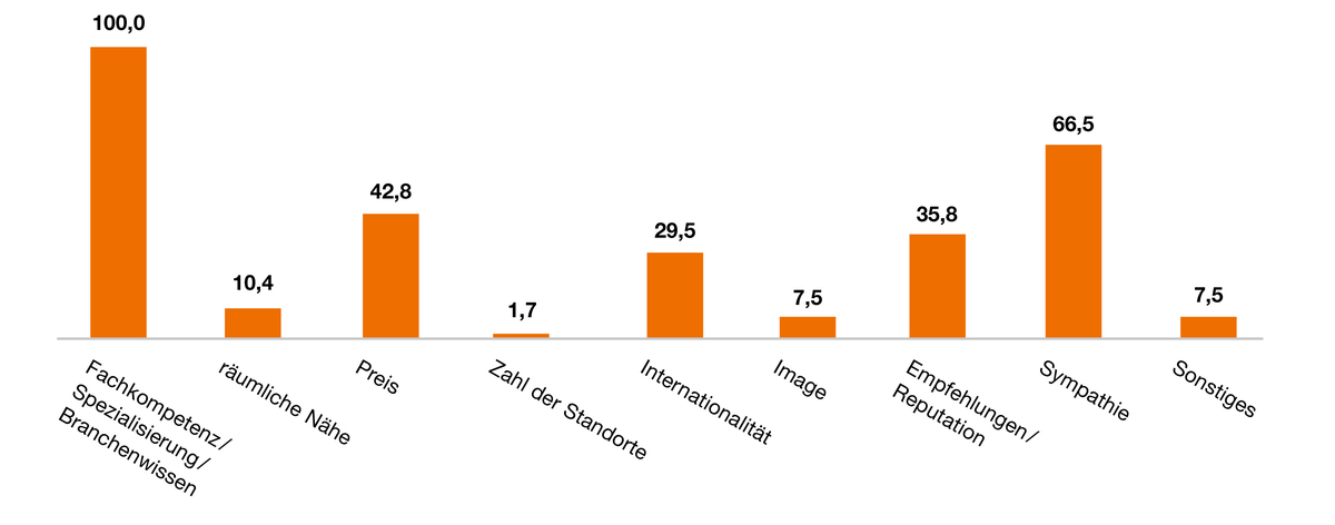 Balkendiagramm: Die Grafik zeigt die wichtigsten Entscheidungskriterien bei der Wahl eines Anbieters. Der höchste Wert (100,0%) liegt bei "Fachkompetenz/Spezialisierung/Branchenwissen", gefolgt von "Sympathie" (66,5%) und "Preis" (42,8%). Weitere Kriterien sind "Empfehlungen/Reputation" (35,8%), "Internationalität" (29,5%), "räumliche Nähe" (10,4%) und "Anzahl der Standorte" (1,7%). "Sonstiges" hat einen Wert von 7,5%.