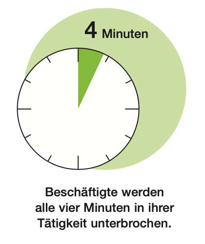 Grafik einer Uhr mit grünem Segment. Die Uhr zeigt 4 Minuten an. Der Text darunter erklärt: "Beschäftigte werden alle vier Minuten in ihrer Tätigkeit unterbrochen."