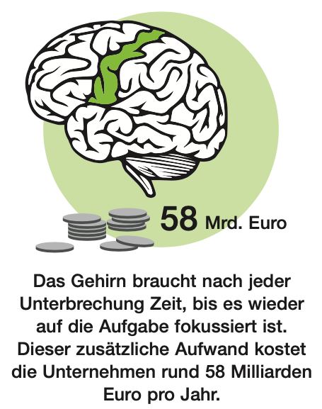 Grafik eines menschlichen Gehirns in Gelb- und Grautönen. Ein Bereich des Gehirns ist grün hervorgehoben. Unter dem Gehirn sind Münzen gestapelt, mit der Aufschrift "58 Mrd. Euro". Der Text erklärt, dass Unterbrechungen die Konzentration beeinträchtigen und Unternehmen dadurch jährlich 58 Milliarden Euro Kosten entstehen.