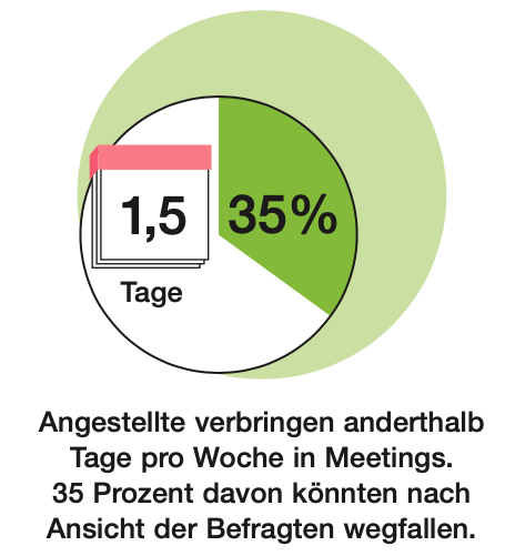 Grafik: Ein grüner Kreisdiagramm zeigt, dass Mitarbeiter durchschnittlich 1,5 Tage pro Woche in Meetings verbringen. Ein Segment des Kreises ist hellgrün markiert und mit "35%" beschriftet, was angibt, dass 35 Prozent der Befragten Meetings reduzieren könnten. Unterhalb der Grafik steht der Text: "Angestellte verbringen anderthalb Tage pro Woche in Meetings. 35 Prozent davon könnten nach Ansicht der Befragten wegfallen."