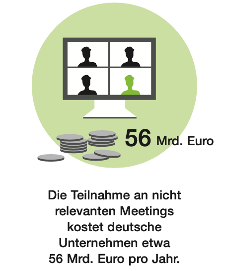 Grafik: Ein Bildschirm zeigt vier stilisierte Personen in einem Videokonferenz-Layout. Darunter liegen Münzen, die 56 Milliarden Euro symbolisieren. Der Text erklärt, dass unnötige Meetings deutsche Unternehmen jährlich etwa 56 Milliarden Euro kosten.