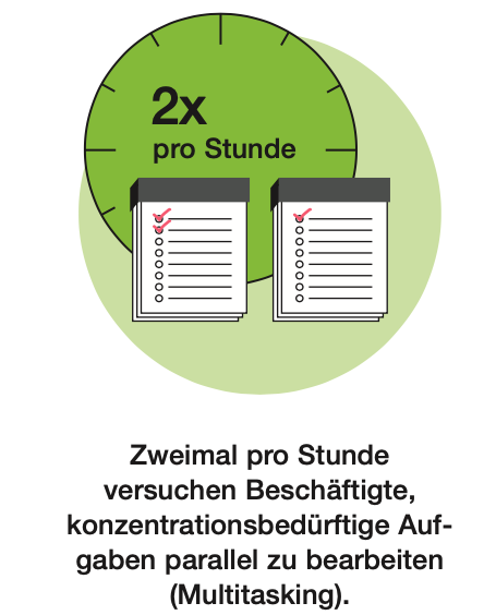 Grafik: Eine Uhr mit dem Zifferblatt "2x pro Stunde" über zwei Listen mit Häkchen. Darunter der Text: "Zweimal pro Stunde versuchen Beschäftigte, konzentrationsbedürftige Aufgaben parallel zu bearbeiten (Multitasking)." Die Grafik illustriert die Häufigkeit von Multitasking am Arbeitsplatz.