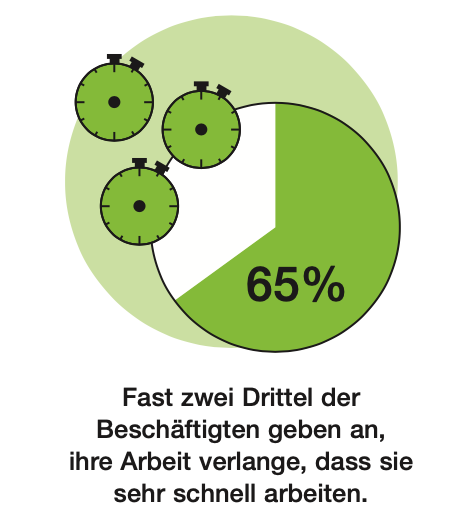 Grafik: Ein grüner Kreisdiagramm zeigt, dass 65 Prozent der Beschäftigten angeben, ihre Arbeit verlange schnelles Arbeiten. Drei Stoppuhren sind im Diagramm abgebildet, um die Eile zu symbolisieren.