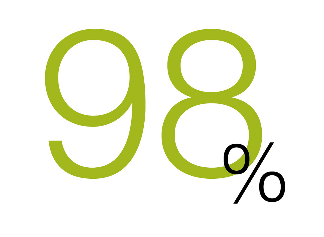 Grafik mit der Zahl 98 Prozent in hellem Grün auf weißem Hintergrund. Die Zahl wird groß dargestellt und soll eine hohe Quote oder einen hohen Anteil symbolisieren.