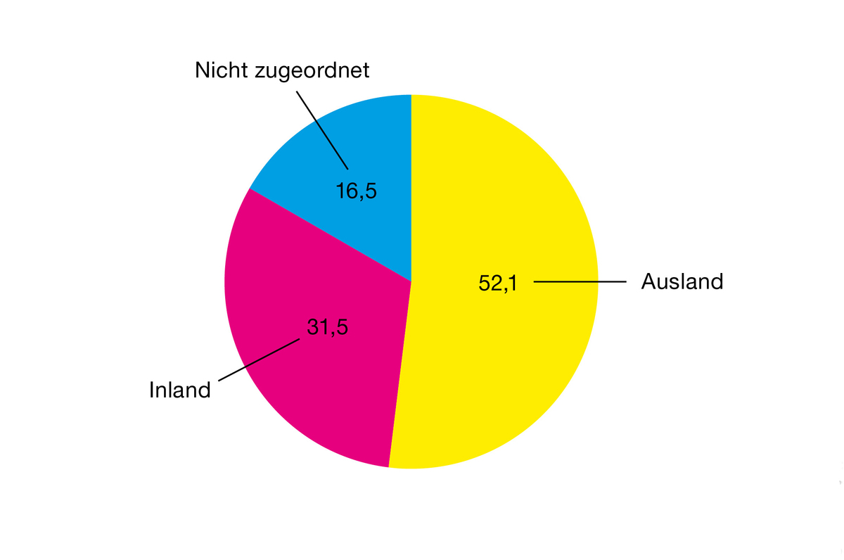 Kreisdiagramm zur Herkunft der Studierenden. Der größte Teil (52,1%) kommt aus dem Ausland, gefolgt von 31,5% aus dem Inland. 16,5% sind nicht zugeordnet.