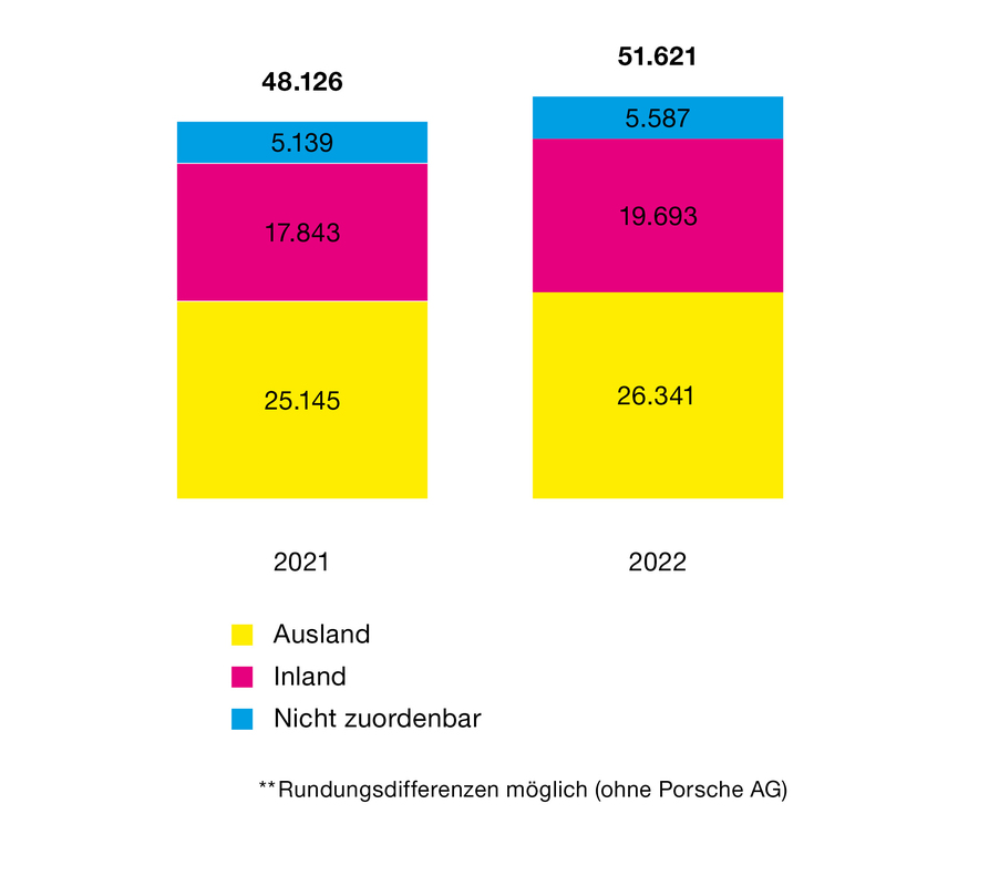Grafik: Zwei nebeneinanderliegende Säulen zeigen die Verteilung von Bestellungen im Jahr 2021 und 2022. Die Säulen sind in drei Farben unterteilt: Gelb für Bestellungen aus dem Ausland (2021: 25.145, 2022: 26.341), Pink für Bestellungen aus dem Inland (2021: 17.843, 2022: 19.693) und Blau für nicht zuordenbare Bestellungen (2021: 5.139, 2022: 5.587). Die Gesamtzahl der Bestellungen für 2021 beträgt 48.126, für 2022 51.621.