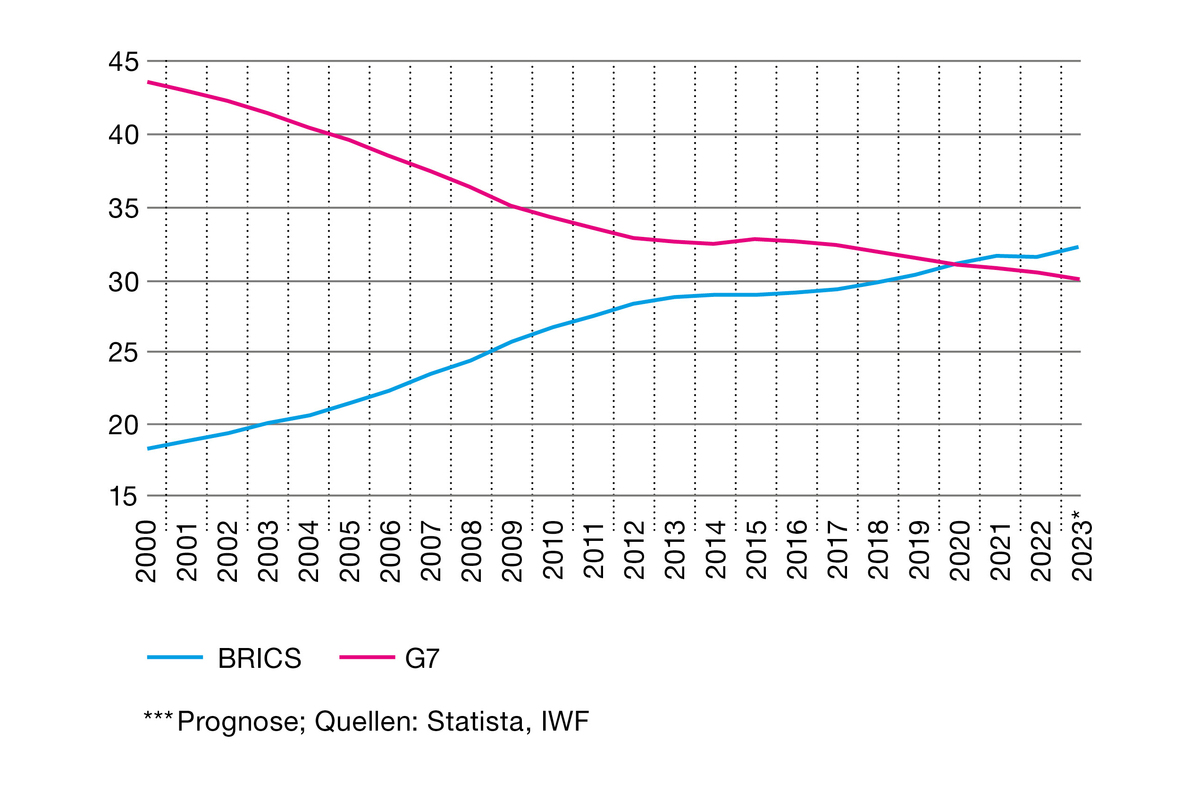 Zeichnung eines Liniendiagramms, das den wirtschaftlichen Aufstieg der BRICS-Staaten und der G7-Staaten von 2000 bis 2023 vergleicht. Die Linie für die G7-Staaten beginnt bei etwa 43 und fällt bis 2023 auf etwa 30 ab. Die Linie für die BRICS-Staaten beginnt bei etwa 18 und steigt bis 2023 auf etwa 30 an. Die Linien kreuzen sich etwa im Jahr 2019, was auf eine ähnliche wirtschaftliche Stärke hindeutet. Unterhalb des Diagramms befindet sich ein Hinweis auf Prognosen und die Quellen Statista und IWF.
