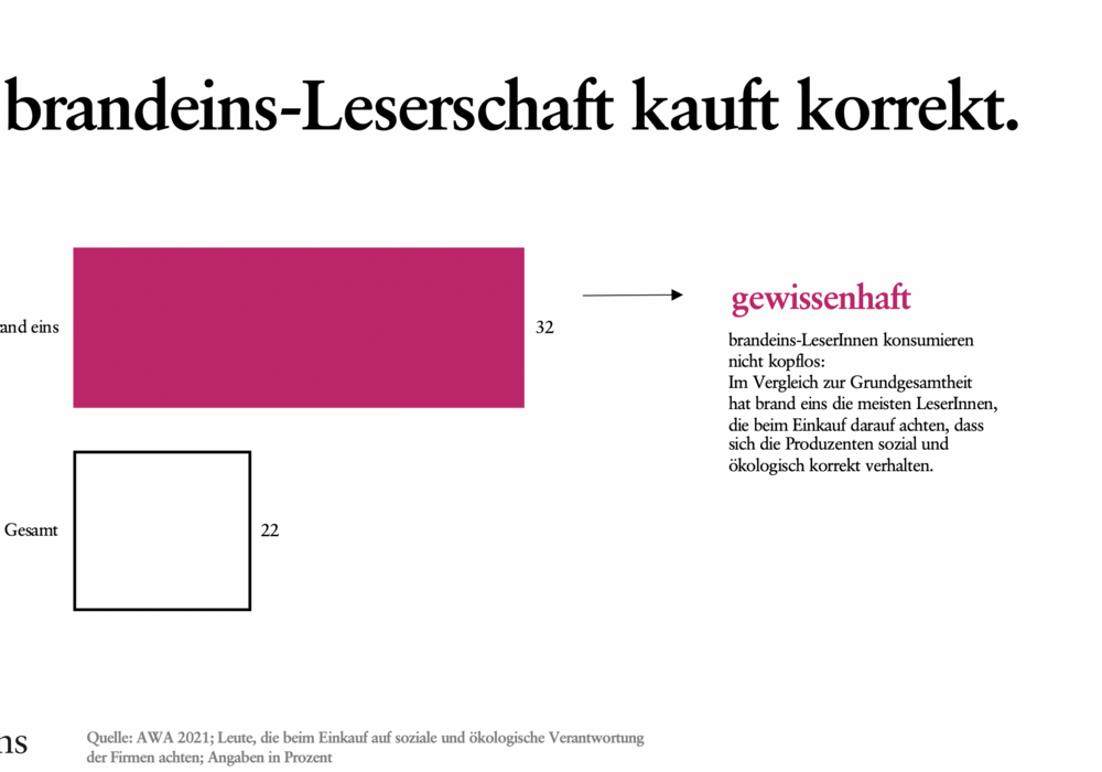 Grafik: Zwei Rechtecke zeigen den Vergleich des Kaufverhaltens von brandeins-Lesern im Hinblick auf soziales und ökologisches Bewusstsein. Das violette Rechteck ist größer und mit "32" beschriftet, das schwarze Rechteck ist kleiner und mit "22" beschriftet. Ein Pfeil zeigt von dem violetten zum schwarzen Rechteck. Der Text daneben erklärt, dass brandeins-Leser im Vergleich zur Gesamtbevölkerung häufiger auf soziale und ökologische Verantwortung beim Einkauf achten. Die Quelle der Daten ist AWA 2021.