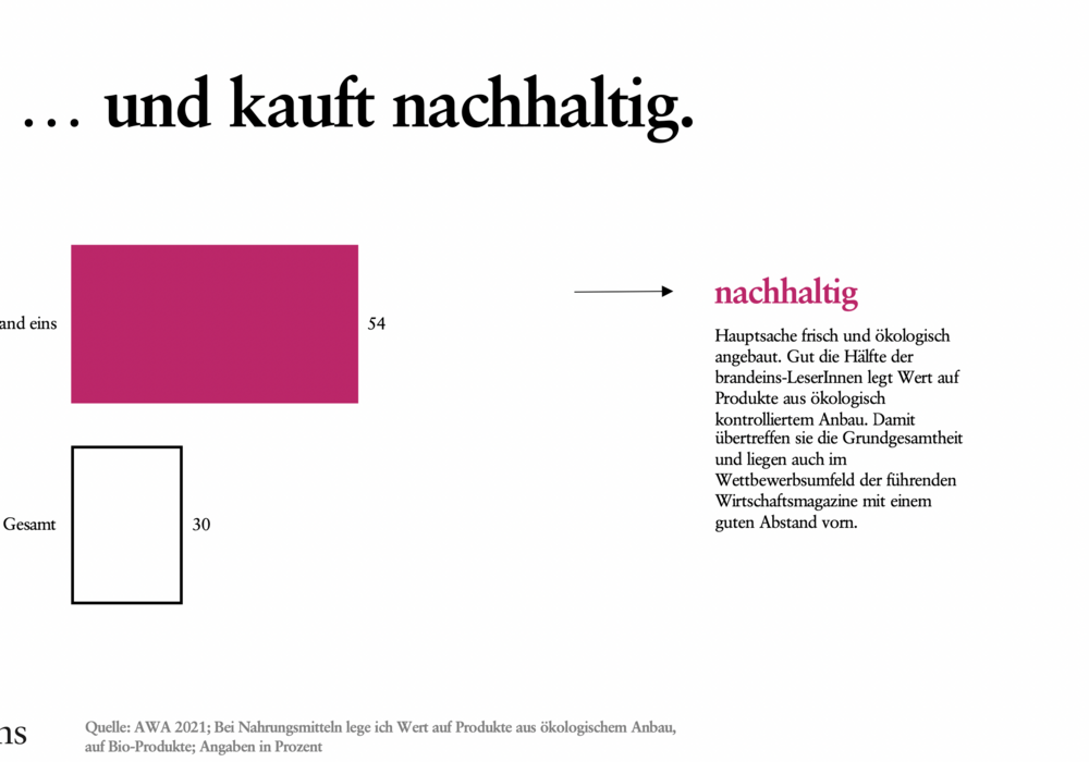 Grafik: Zwei farbige Rechtecke zeigen den Prozentsatz von Menschen, die Wert auf nachhaltige Produkte legen. Das obere Rechteck ist lila und beschriftet mit "54%", das untere Rechteck ist pink und beschriftet mit "30%". Ein Pfeil zeigt von dem pinken zum lila Rechteck und deutet auf einen höheren Anteil an Nachhaltigkeitsbewusstsein hin. Der Text neben der Grafik erklärt, dass gut die Hälfte der "brand eins"-Leser Wert auf ökologisch kontrollierten Anbau legt.