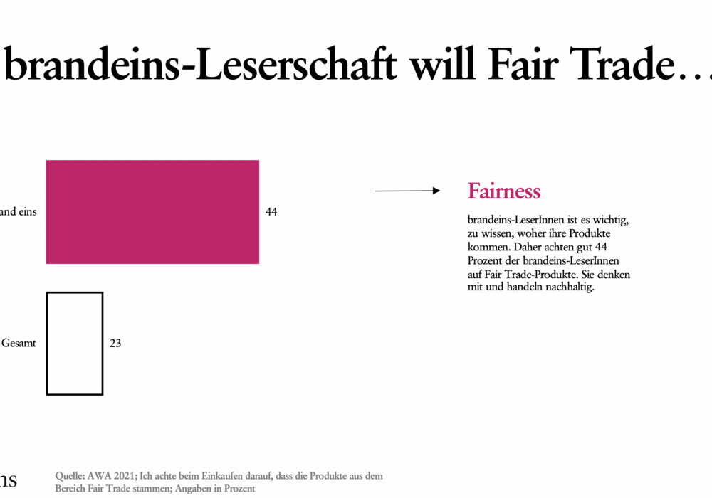Grafik: Die Grafik zeigt zwei Balken, die die Bedeutung von Fair Trade für brandeins-Leserinnen und -Leser darstellen. Der obere, rote Balken ist deutlich länger und beschriftet mit "44 Prozent", was für die Leserinnen und Leser steht, die auf Fair Trade-Produkte achten. Darunter befindet sich ein kürzerer, schwarzer Balken mit der Beschriftung "23 Prozent", der die Gesamtheit der Befragten repräsentiert. Ein Pfeil zeigt von dem Balken "brandeins" zu dem Text "Fairness". Die Quelle der Daten ist AWA 2021.