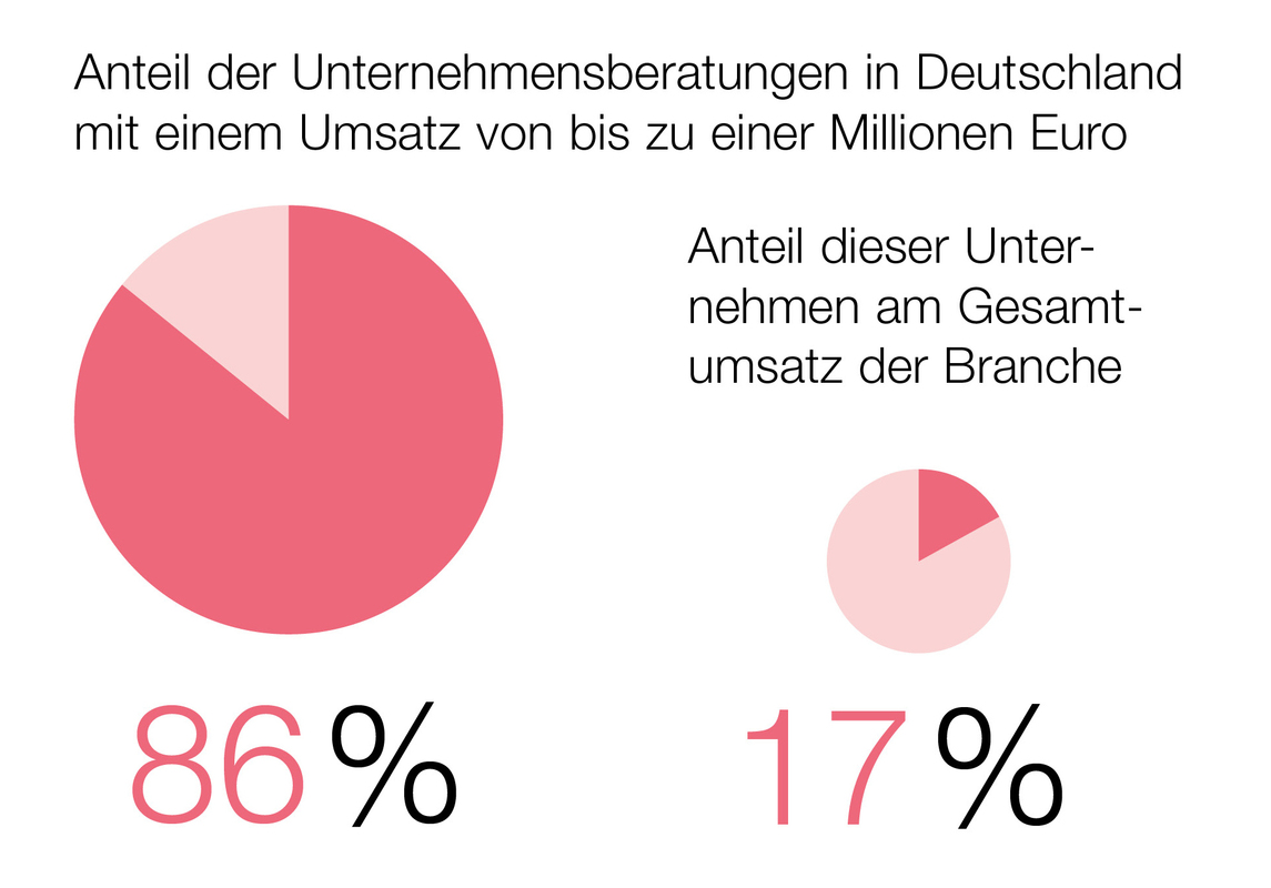 Grafik: Zwei Tortendiagramme zeigen den Anteil von Unternehmensberatungen in Deutschland mit einem Umsatz von bis zu einer Million Euro. 86% der Beratungen haben diesen Umsatz, was 17% des Gesamtumsatzes der Branche entspricht.