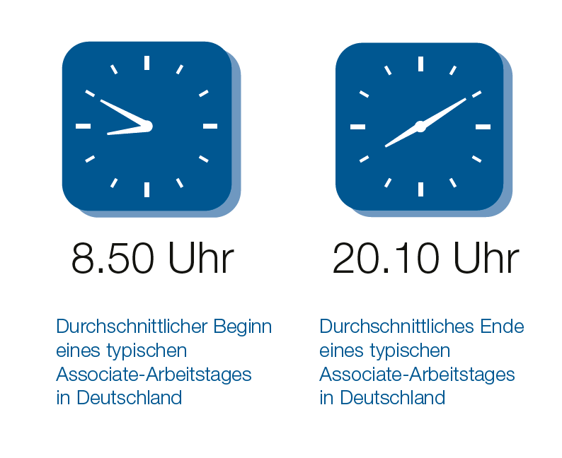 Grafik mit zwei Uhren. Die linke Uhr zeigt 8:50 Uhr und darunter den Text "Durchschnittlicher Beginn eines typischen Arbeitstages in Deutschland". Die rechte Uhr zeigt 20:10 Uhr und darunter den Text "Durchschnittliches Ende eines typischen Arbeitstages in Deutschland".