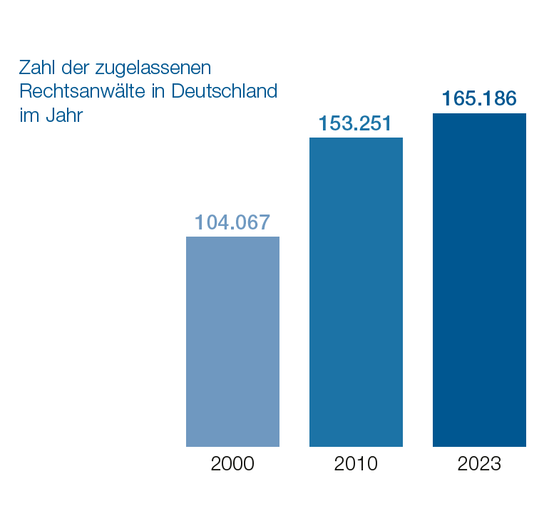 Grafik: Säulendiagramm zeigt die Anzahl der zugelassenen Rechtsanwälte in Deutschland für die Jahre 2000, 2010 und 2023. Im Jahr 2000 waren es 104.067, im Jahr 2010 153.251 und im Jahr 2023 165.186.