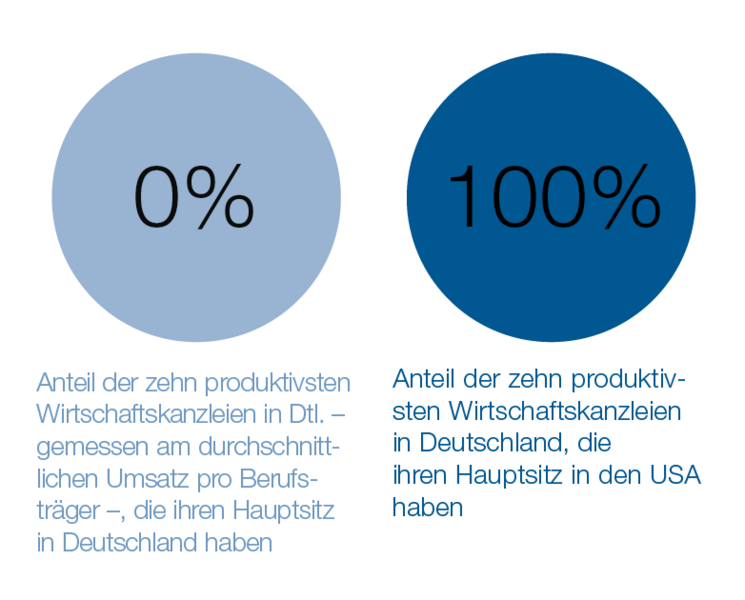 Grafik mit zwei Kreisen. Der linke Kreis ist hellblau und zeigt die Zahl "0%" mit dem Text "Anteil der zehn produktivsten Wirtschaftskanzleien in Dtl. – gemessen am durchschnittlichen Umsatz pro Berufsträger – die ihren Hauptsitz in Deutschland haben". Der rechte Kreis ist dunkelblau und zeigt die Zahl "100%" mit dem Text "Anteil der zehn produktivsten Wirtschaftskanzleien in Deutschland, die ihren Hauptsitz in den USA haben". Die Grafik verdeutlicht, dass alle zehn produktivsten Wirtschaftskanzleien in Deutschland ihren Hauptsitz in den USA haben.
