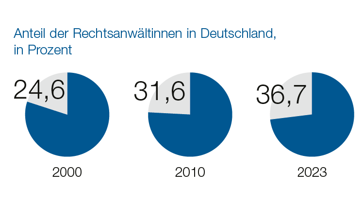 Grafik zeigt den steigenden Anteil von Rechtsanwältinnen in Deutschland. Drei Tortendiagramme veranschaulichen den Prozentsatz für die Jahre 2000 (24,6%), 2010 (31,6%) und 2023 (36,7%). Der blaue Bereich der Torten wächst von 2000 bis 2023 stetig an.