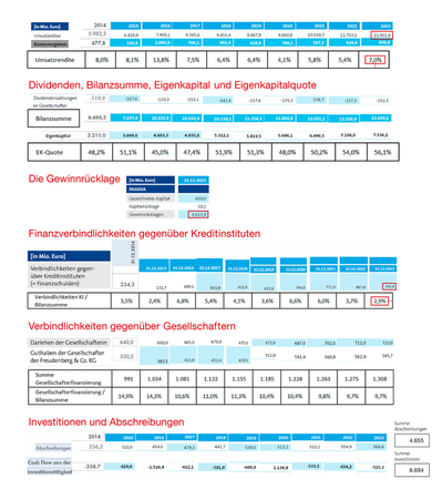 Diagramm mit Finanzdaten eines Unternehmens von 2014 bis 2023. Es zeigt Umsatztrends, Dividenden, Bilanzsumme, Eigenkapital und Eigenkapitalquote in Tabellenform. Weiterhin sind Finanzverbindlichkeiten gegenüber Kreditinstituten und die Entwicklung der kurz- und langfristigen Schulden dargestellt. Die Daten werden durch farbige Balken visualisiert, die Auf- und Abwärtstrends anzeigen.