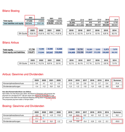 Das Bild zeigt drei Tabellen nebeneinander. Die oberste Tabelle ist betitelt "Bilanz Boeing" und listet Finanzdaten von 2014 bis 2023 auf, darunter "Total equity" und "Total liabilities and equity". Die zweite Tabelle ist betitelt "Bilanz Airbus" mit ähnlichen Finanzdaten für den gleichen Zeitraum. Die unterste Tabelle ist betitelt "Airbus: Gewinne und Dividenden" und zeigt Konzernjahresüberschuss und Dividendenzahlungen von 2014 bis 2023. Unterhalb der Tabellen befindet sich ein kurzer Text, der die Quelle der Daten angibt: "Aus dem Konzernabschluss von Airbus S.A. und Boeing". Die Tabellen sind durch rote Rahmen hervorgehoben.