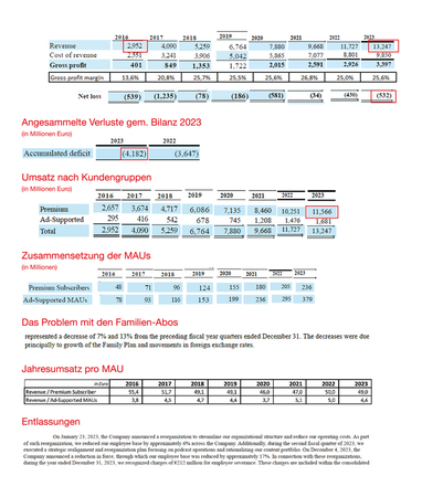 Diagramm mit Finanzdaten von 2016 bis 2023. Es zeigt Umsatz, Bruttogewinnspanne, Nettoverlust, angesammelten Verlust, Umsatz nach Kundengruppen (Premium & Ad-Supported) und die Zusammensetzung der monatlich aktiven Nutzer (MAU). Zusätzlich wird das Problem mit den Familien-Abonnements und die Entwicklung der Nutzerzahlen dargestellt. Die Daten werden in Tabellenform und als Balkendiagramme visualisiert, wobei der Trend insgesamt positiv ist, aber auch Herausforderungen bei der Familien-Abonnement-Problematik erkennbar sind.
