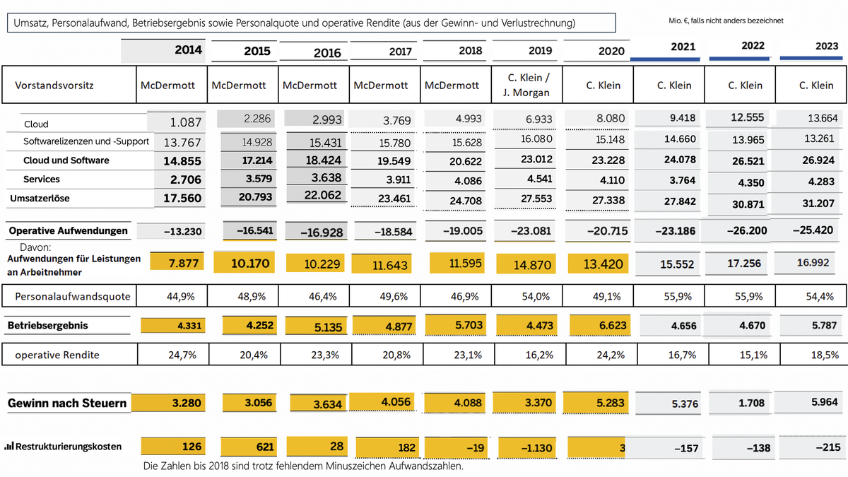 Eine Tabelle zeigt die Umsatz-, Personalaufwands- und Betriebsergebnisse von 2014 bis 2023. Die Spalten sind nach Jahren und Verantwortlichen (McDermott, C. Klein) gegliedert. Die Zeilen enthalten detaillierte Informationen zu Cloud, Softwarelizenzen und Support, Services, Gesamtumsatzerlöse, operative Aufwendungen, Aufwendungen für Leistungen an Arbeitnehmer, Personalaufwandsquote, Mitarbeiteranzahl, sowie Kennzahlen zu Cloud und Software. Die Zahlenwerte variieren jährlich und geben einen Überblick über die finanzielle Entwicklung des Unternehmens.