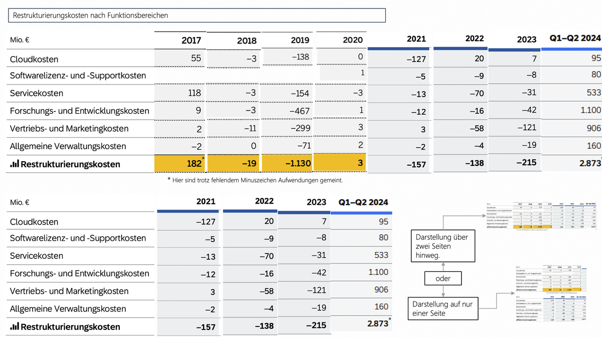 Grafik: Balkendiagramm zeigt Restrukturierungskosten nach Funktionsbereichen in Millionen Euro von 2017 bis Q1-Q2 2024. Die Bereiche sind Cloudkosten, Softwarelizenz- und Supportkosten, Servicekosten, Forschungs- und Entwicklungskosten, Vertriebs- und Marketingkosten und Allgemeine Verwaltungskosten. Die Gesamtkosten der Restrukturierung sind ebenfalls dargestellt. Die Daten zeigen sowohl positive als auch negative Werte, was auf Einsparungen und Ausgaben in verschiedenen Bereichen hindeutet. Eine zweite, kleinere Grafik zeigt die gleichen Daten, jedoch mit zusätzlichen Spalten für detailliertere Informationen.