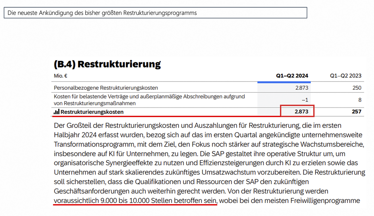 Grafik: Darstellung von Restrukturierungskosten bei SAP im ersten Quartal 2024 im Vergleich zum ersten Quartal 2023. Die Grafik zeigt eine Tabelle mit drei Kostenpunkten: Personalbezogene Restrukturierungskosten (2.873 Mio. Euro in 2024, 250 Mio. Euro in 2023), Kosten für belastende Verträge und außerplanmäßige Abschreibungen aufgrund von Restrukturierungsmaßnahmen (-1 Mio. Euro in 2024, 8 Mio. Euro in 2023) und Restrukturierungskosten insgesamt (2.873 Mio. Euro in 2024, 257 Mio. Euro in 2023). Unter der Tabelle befindet sich ein kurzer Text, der die Restrukturierungskosten erläutert und die Auswirkungen auf das Unternehmen beschreibt.