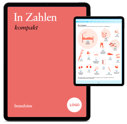 Das Bild zeigt ein Tablet auf einem roten Untergrund. Auf dem Bildschirm des Tablets ist eine Grafik zu sehen, die verschiedene medizinische Leistungen und Hilfsmittel darstellt, darunter ein Krankenhausbett, Krücken, Medikamente und ein Krankenwagen. Der Titel der Grafik lautet "Alle Leistungen kompakt". Links auf dem roten Untergrund steht in weißer Schrift "In Zahlen kompakt" und darunter das Logo von "brand eins".