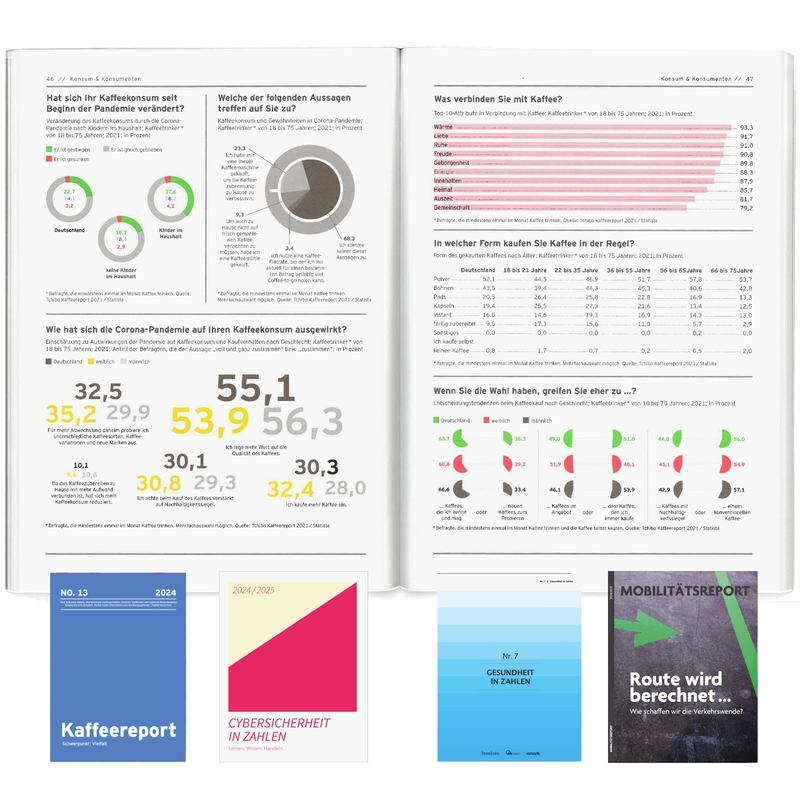 Infografik zum Thema Kaffee-Konsum in Deutschland während der Corona-Pandemie. Die Grafik zeigt verschiedene Tortendiagramme und Balkendiagramme, die Veränderungen im Kaffeekonsum, Gründe für den Konsum und bevorzugte Einkaufsformen darstellen. Im unteren Bereich sind zusätzlich zwei Diagramme zur Häufigkeit des Kaffeetrinkens und zur bevorzugten Tageszeit zu sehen. Die Hauptfarben sind Grün, Blau und Grau.