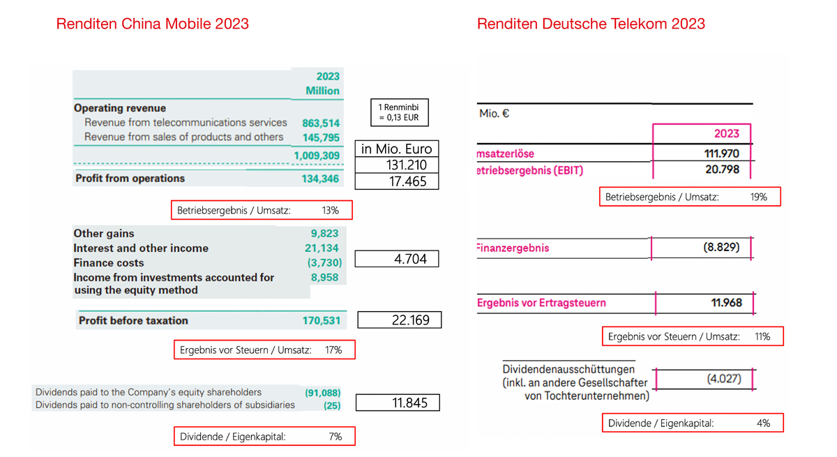Zwei nebeneinanderliegende Diagramme zeigen die Renditen von China Mobile und Deutsche Telekom für das Jahr 2023 in Millionen Euro. Das linke Diagramm ist detaillierter und listet verschiedene Einnahmequellen und Gewinne von China Mobile auf, während das rechte Diagramm einen Überblick über die wichtigsten Finanzkennzahlen der Deutschen Telekom bietet. Beide Diagramme enthalten Zahlenangaben und prozentuale Verhältnisse, die die finanzielle Leistung der Unternehmen veranschaulichen.
