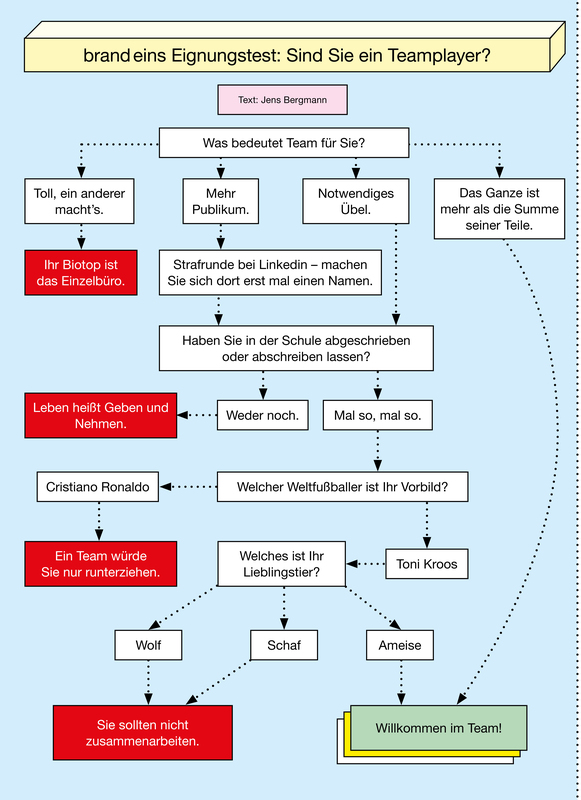 Es handelt sich um eine Grafik, die als Entscheidungbaum dargestellt ist. Der Titel lautet: "brand eins Eignungstest: Sind Sie ein Teamplayer?". Der Baum beginnt mit einer Frage und verzweigt sich basierend auf den Antworten. Die Antworten führen zu verschiedenen Aussagen und schließlich zu einem Ergebnis: Entweder "Sie sollten nicht zusammenarbeiten" oder "Willkommen im Team!". Verschiedene Namen wie "Cristiano Ronaldo" und "Toni Kroos" werden als Beispiele verwendet. Die Grafik ist in Gelb-, Orange- und Rottönen gehalten und mit Pfeilen verbunden, die den Entscheidungspfad verdeutlichen.