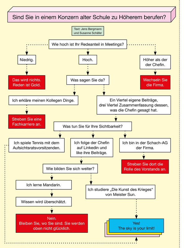 Flussdiagramm mit der Frage "Sind Sie in einem Konzern alter Schule zu Höherem berufen?". Das Diagramm stellt Entscheidungswege dar, basierend auf Antworten zu Redenanteil in Meetings und Verhalten zur Sichtbarkeit. Die Pfade führen zu verschiedenen Ergebnissen wie "Das wird nichts, reden ist Gold", "Wechseln Sie die Firma" oder "The sky is your limit!". Es handelt sich um eine humorvolle Darstellung von Karrierewegen in einem konservativen Unternehmensumfeld.