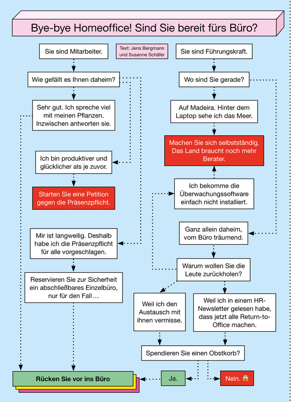 Es handelt sich um eine Grafik, die einen Entscheidungsbaum darstellt. Der Titel lautet: "Bye-bye Homeoffice! Sind Sie bereit fürs Büro?". Der Baum beginnt mit zwei Optionen: "Sie sind Mitarbeiter" und "Sie sind Führungskraft". Von jeder Option gehen weitere Fragen und Antworten ab, die verschiedene Szenarien und Meinungen zum Thema Rückkehr ins Büro darstellen. Die Antworten führen zu weiteren Entscheidungen oder zum Ende des Baums mit der Option "Rücken Sie vor ins Büro". Die Grafik ist in warmen Farben gehalten und mit Pfeilen verbunden, die den Entscheidungspfad verdeutlichen.