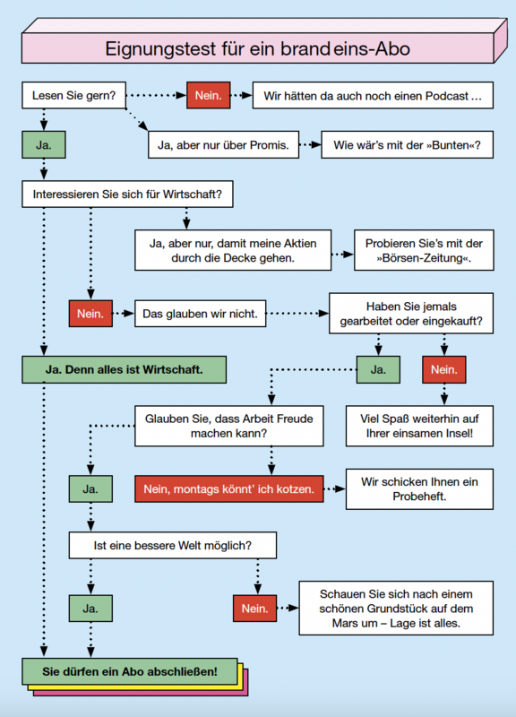 Flussdiagramm: Ein Eignungstest für ein brand eins-Abo. Der Test beginnt mit der Frage "Lesen Sie gern?". Je nach Antwort ("Ja" oder "Nein") verzweigt sich der Pfad. Bei "Nein" wird ein Podcast empfohlen. Bei "Ja" folgt die Frage "Interessieren Sie sich für Wirtschaft?". Weitere Fragen sind: "Haben Sie jemals gearbeitet oder eingekauft?", "Glauben Sie, dass Arbeit Freude machen kann?" und "Ist eine bessere Welt möglich?". Der Test endet entweder mit der Möglichkeit, ein Abo abzuschließen, oder mit der Empfehlung, sich nach einem Grundstück auf dem Mars umzusehen. Die Antworten werden durch grüne und rote Kästen dargestellt, die Entscheidungen durch gepunktete Linien.