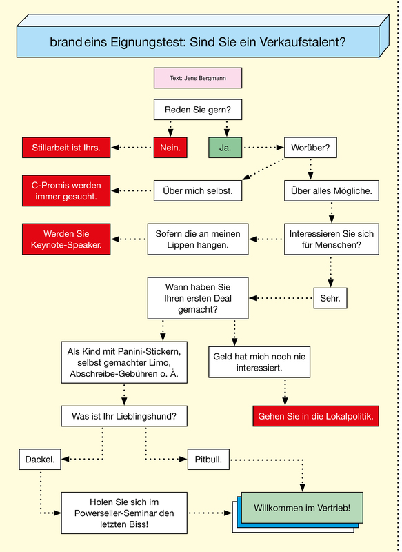 Grafik: Ein Flussdiagramm mit der Frage "brand eins Eignungstest: Sind Sie ein Verkaufstalent?". Das Diagramm stellt eine Reihe von Ja/Nein-Fragen dar, die zu verschiedenen Pfaden und Ergebnissen führen. Die Fragen sind in Rechtecken dargestellt und durch Pfeile verbunden. Die Ergebnisse sind farblich hervorgehoben (rot und grün). Der Test beginnt mit der Frage "Reden Sie gern?", gefolgt von weiteren Fragen wie "Interessieren Sie sich für Menschen?" und "Was ist Ihr Lieblingshund?". Am Ende des Diagramms gibt es zwei mögliche Ergebnisse: "Willkommen im Vertrieb!" und "Holen Sie sich im PowerSeller-Seminar den letzten Biss!".