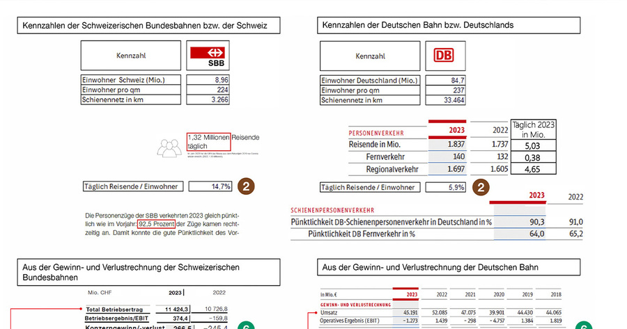 Das Bild zeigt eine vergleichende Grafik der Schweizerischen Bundesbahnen (SBB) und der Deutschen Bahn (DB). Es werden Kennzahlen wie Einwohnerzahl, Einwohner pro Quadratkilometer, Schienennetz in Kilometern, Reisende im Personenverkehr (täglich und pro Einwohner) sowie Pünktlichkeit des Schienenpersonerverkehrs dargestellt. Zusätzlich sind Auszüge aus den Gewinn- und Verlustrechnungen beider Bahngesellschaften abgebildet, inklusive Umsatz und operativem Ergebnis. Die Grafik ist in zwei Spalten unterteilt, eine für die SBB und eine für die DB, mit Jahresvergleichen für 2022 und 2023.