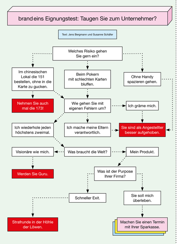 Flussdiagramm mit dem Titel "brand eins Eignungstest: Taugen Sie zum Unternehmer?". Das Diagramm stellt eine Reihe von Fragen dar, die zu unterschiedlichen Ergebnissen führen. Die Fragen sind humorvoll formuliert und beziehen sich auf Risikobereitschaft, Umgang mit Fehlern und Motivation. Die möglichen Antworten führen zu roten Boxen mit Aussagen wie "Sie sind als Angestellter besser aufgehoben" oder "Werden Sie Guru" oder gelben Boxen mit Aussagen wie "Machen Sie einen Termin mit Ihrer Sparkasse". Das Diagramm ist in einem hellen Farbschema gehalten und wirkt spielerisch.