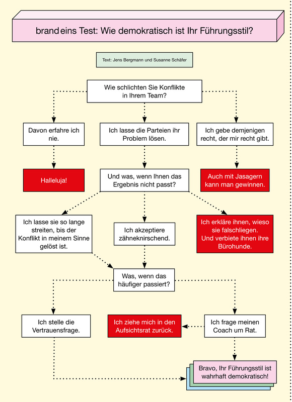 Grafik: Ein Flussdiagramm mit dem Titel "brand eins Test: Wie demokratisch ist Ihr Führungsstil?". Das Diagramm stellt verschiedene Entscheidungswege dar, beginnend mit der Frage "Wie schlichten Sie Konflikte in Ihrem Team?". Die Antworten führen zu unterschiedlichen Pfaden, die mit Aussagen wie "Davon erfahre ich nie.", "Ich lasse die Parteien ihr Problem lösen." oder "Ich gebe demjenigen recht, der im Recht ist." beschriftet sind. Die Pfade führen zu weiteren Fragen und Entscheidungen, die schließlich zu Ergebnissen wie "Halleluja!", "Auch mit Jasagern kann man gewinnen." oder "Bravo, Ihr Führungsstil ist wahrhaft demokratisch!" führen. Die Grafik ist in Rot, Weiß und Grau gehalten und verwendet Pfeile, um die Entscheidungswege zu veranschaulichen.
