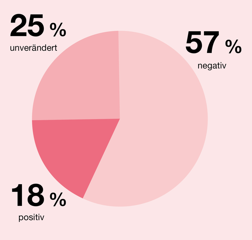 Das Bild ist ein Tortendiagramm mit drei verschiedenen Abschnitten, von denen jeder einen anderen Prozentsatz einer Gesamtsumme darstellt. Der oberste Abschnitt beträgt 25 %, der mittlere Abschnitt 57 % und der unterste Abschnitt 18 %. Das Diagramm ist rosa hinterlegt, und die Abschnitte sind mit zwei Bezeichnungen versehen: "unverandert" und "negativ". Das Diagramm ist so gestaltet, dass es für ein Publikum, das mit Kreisdiagrammen nicht vertraut ist, leicht zugänglich und visuell ansprechend ist.