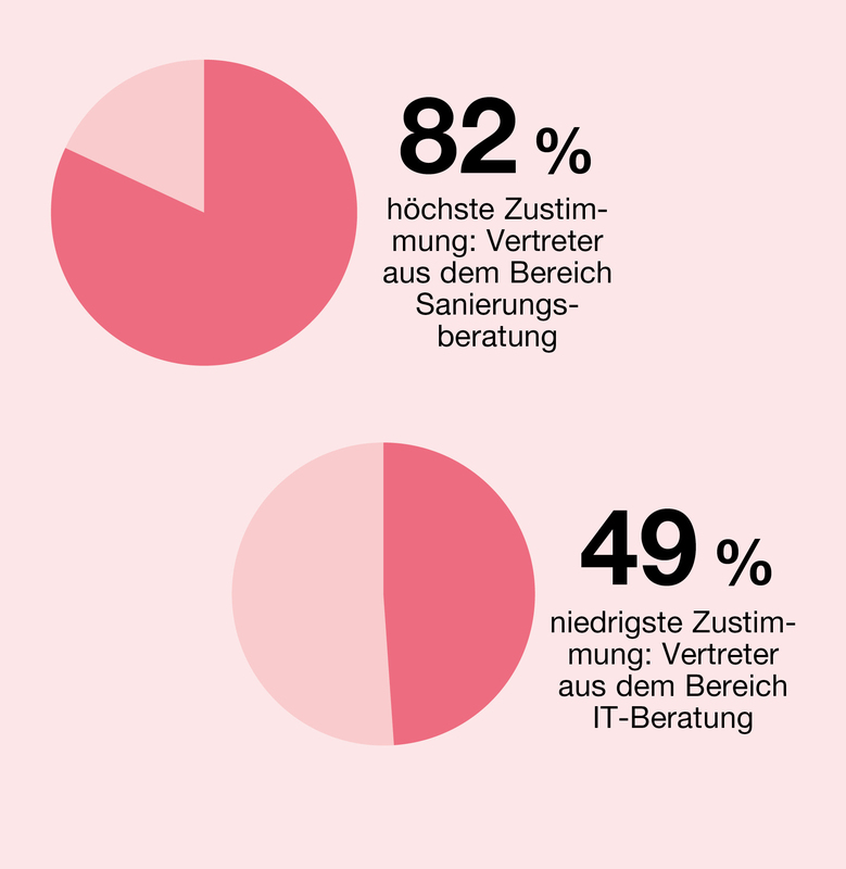 Das Bild ist ein Tortendiagramm mit zwei unterschiedlichen Abschnitten, die jeweils einen anderen Prozentsatz der Bevölkerung darstellen. Der linke Teil zeigt 82 % der Bevölkerung, während der rechte Teil 49 % der Bevölkerung darstellt. Das Tortendiagramm ist rosa unterlegt und der Text ist auf Deutsch, was darauf hindeutet, dass das Diagramm wahrscheinlich für eine Website gedacht ist, die für Menschen mit unterschiedlichen Sprachkenntnissen zugänglich ist.