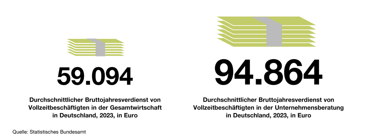 Das Bild ist eine grafische Darstellung der Bevölkerung von Deutschland in zwei verschiedenen Jahren, 2019 und 2023. Sie zeigt die Bevölkerung in Millionen, wobei die Bevölkerung im Jahr 2019 59.094 und die Bevölkerung im Jahr 2023 94.864 beträgt. Das Bild enthält auch einen Text, der Informationen über das Bevölkerungswachstum in Deutschland im Laufe der Jahre liefert.