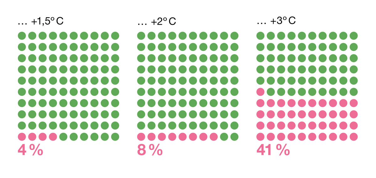 Das Bild ist eine grafische Darstellung der Temperaturdaten, wobei drei verschiedene Temperaturbereiche abgebildet sind. Der erste Bereich wird durch grüne Kreise dargestellt, der zweite Bereich durch rosa Kreise und der dritte Bereich durch grüne Kreise. Jeder Bereich ist mit dem Temperaturbereich beschriftet, und die Temperatur wird durch einen kleinen Kreis dargestellt. Die Temperaturbereiche reichen von -1,5°C bis +3°C, wobei der erste Bereich durch 4,7°C, der zweite Bereich durch 8,8°C und der dritte Bereich durch 41°C dargestellt wird.