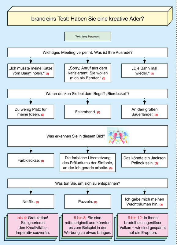 Bei dem Bild handelt es sich um einen Screenshot eines brandeins-Tests, mit dem die Kreativität in der Werbung bewertet werden kann. Es zeigt ein Flussdiagramm mit mehreren Verzweigungspfaden, die jeweils ein anderes Szenario im Zusammenhang mit dem Test darstellen. Das Flussdiagramm enthält Fragen und Antworten auf Deutsch, und es gibt zwei separate Abschnitte mit den Bezeichnungen "Wichtiges Meeting verpannst" und "Woran denken Sie bei Berdekc!" Der Test scheint dazu gedacht zu sein, das kreative Potenzial von Werbekampagnen zu bewerten.
