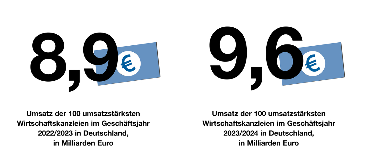 Das Bild ist eine grafische Darstellung des deutschen Gesundheitssystems, die die Anzahl der Patienten in Krankenhäusern im Jahr 2020/2023 in Deutschland, in Milliarden Euro, zeigt. Der Text unter den Zahlen gibt an, dass die Daten aus dem Jahr 2020/2023 stammen und auf der Zahl der Patienten in Krankenhäusern in Milliarden Euro basieren. Das Bild ist so gestaltet, dass es für ein breites Publikum zugänglich ist, auch für diejenigen, die mit dem Gesundheitssystem in Deutschland vielleicht nicht vertraut sind.