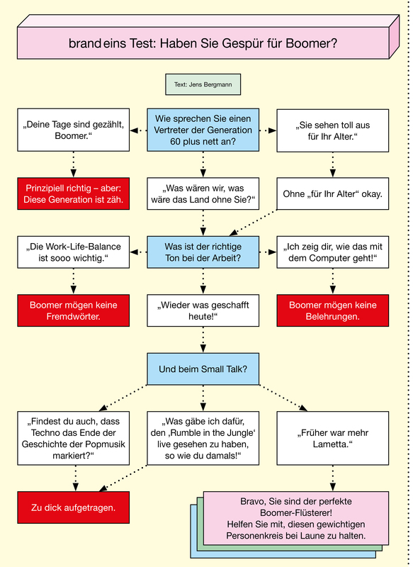 Das Bild ist ein Flussdiagramm, das den Ablauf eines Markentests veranschaulicht. Es zeigt eine Reihe von Schritten und Fragen in deutscher Sprache mit einem Farbleitsystem, das den Grad der Gewissheit oder des Vertrauens in die Antwort anzeigt. Das Flussdiagramm soll helfen, den Testprozess und die dahinter stehenden Überlegungen zu verstehen.