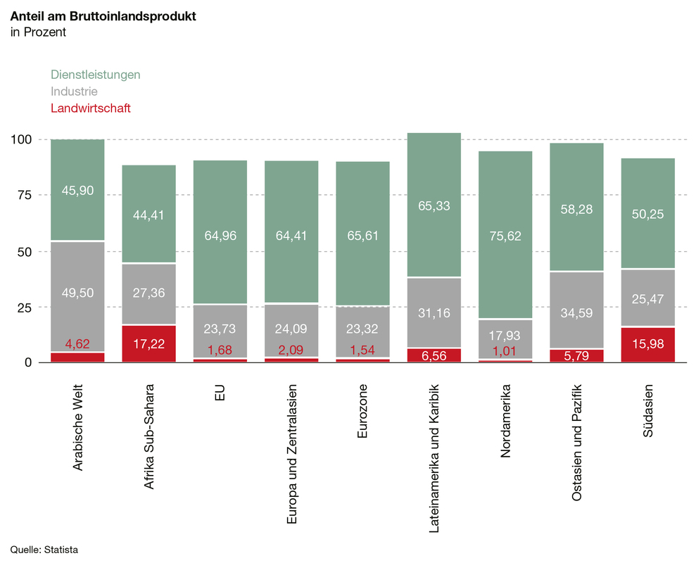 Das Bild ist ein Balkendiagramm mit dem Titel "Antell am Brutonlandsprodkt in Prozent", das die Zahl der Landwirte in verschiedenen Ländern zeigt. Das Diagramm hat einen farbcodierten Balken, der die Anzahl der Landwirte in jedem Land darstellt, wobei grüne Balken für höhere Zahlen und rote Balken für niedrigere Zahlen stehen. Die Grafik trägt den Titel "Dienstleistungen Industrie Landwirtschaft" und ist Teil der Reihe "Quelle: Statista".