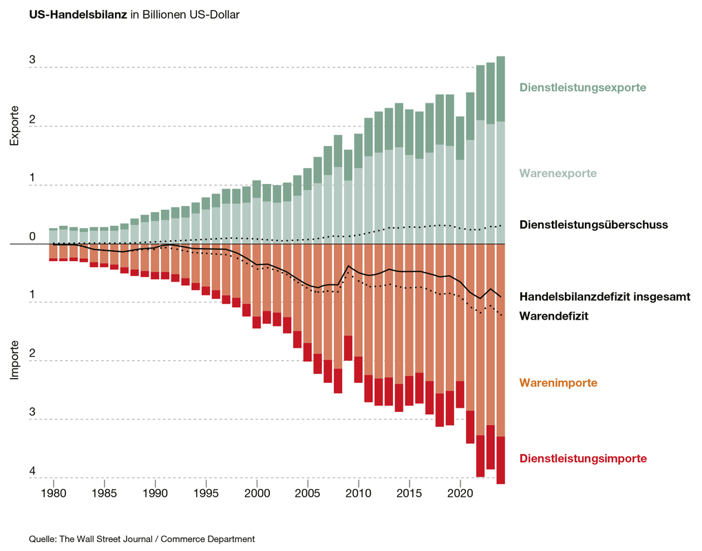 Das Bild ist ein Balkendiagramm, das die US-Handselbänke in Billionen US-Dollar darstellt und die Handelsbilanz zwischen den Vereinigten Staaten und Deutschland im Zeitverlauf zeigt. Das Diagramm hat eine rote Linie, die den Export von Waren und Dienstleistungen zwischen den beiden Ländern darstellt, und eine grüne Linie, die den Import von Waren und Dienstleistungen darstellt. Die Grafik ist mit dem Titel "US-Handselbänzen in Milliarden US-Dollar" und den Untertiteln "Dienstellestungsexporte" und "Dienstellestungsimporte" beschriftet. Die Grafik umfasst auch die Jahre 1980-2010 und 2015-2020, die als horizontale Linien in der Grafik dargestellt sind. Die Grafik wurde vom Wall Street Journal / Commerce Department veröffentlicht.