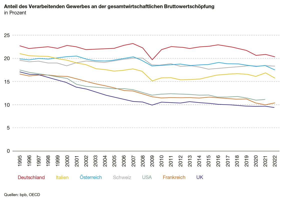Das Bild ist ein Liniendiagramm, das die Gesamtentwicklungen in Prozent (deutschsprachige Regionen) über die Zeit darstellt. Das Diagramm zeigt den Prozentsatz der Menschen in jeder Region von 1995 bis 2021. Die Regionen werden als Deutschland (deutschsprachige Länder), Italien, Österreich, Schweiz, USA, Frankfurt (UK) und andere Regionen bezeichnet. Das Diagramm ist farblich gekennzeichnet, um die verschiedenen Regionen darzustellen, wobei jede Farbe für eine bestimmte Region steht. Die Grafik trägt den Titel "Antell des Verarbeitenden Gewerbes an der gesamtwirtschaftlichen Entwicklung in Prozent" (Antell des Verarbeitenden).