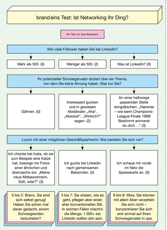Bei dem Bild handelt es sich um einen Screenshot eines deutschsprachigen Branding-Tests, der eine Reihe von Fragen und Antworten zum Thema Networking und soziale Medien enthält. Der Test scheint auf Deutsch zu sein, mit Multiple-Choice-Optionen und einer Reihe von Folgefragen. Das Layout ist so gestaltet, dass die Navigation und das Verständnis des Testinhalts einfach sind.