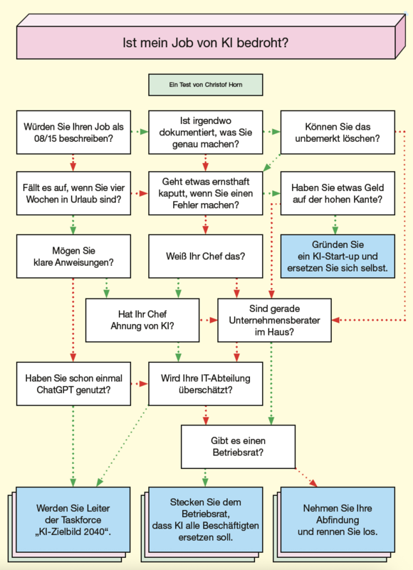 Das Bild ist ein Flussdiagramm, das einen Prozess oder ein Entscheidungsszenario illustriert. Es ist so gestaltet, dass es von Menschen aller Altersgruppen und Fähigkeiten leicht verstanden werden kann, mit einer klaren und einfachen Sprache. Das Flussdiagramm enthält verschiedene Kästchen und Pfeile, die verschiedene Schritte oder Optionen darstellen und durch Linien verbunden sind, um die Beziehungen zwischen ihnen zu verdeutlichen. Das Layout ist so gestaltet, dass eine klare visuelle Darstellung des Prozesses oder Entscheidungsprozesses möglich ist. Das Bild ist zugänglich und benutzerfreundlich, so dass es sich für ein breites Publikum eignet, darunter Kinder, Erwachsene und Menschen mit Behinderungen.